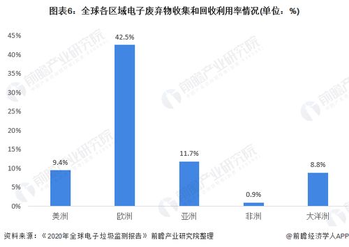 2021年全球廢棄電器電子產(chǎn)品回收處理市場現(xiàn)狀分析 產(chǎn)生量增量顯著高于回收量增量
